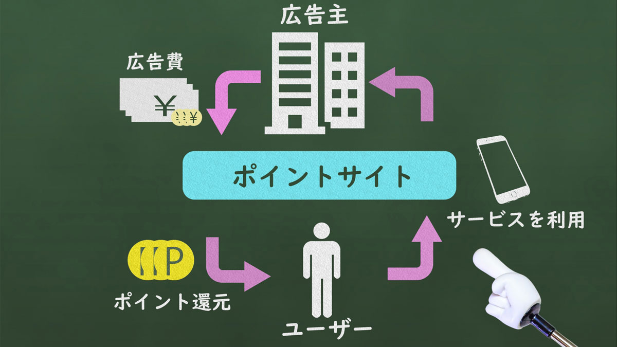 ポイントサイトの仕組み図