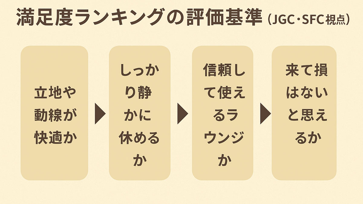 JGC・SFC視点での満足度ランキング評価基準を示した図。立地や動線の快適さ、静かに休めるか、ラウンジの実用性、また泊まりたいかを整理している。
